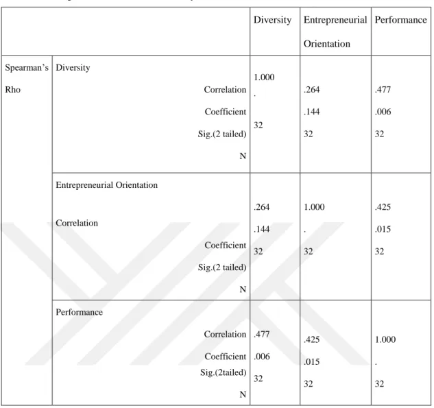 Table 4.5: Spearman correlation analysis in context of Iran  Diversity  Entrepreneurial  Orientation  Performance  Spearman’s  Rho Diversity                                                                 Correlation       Coefficient  Sig.(2 tailed)  N  1