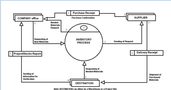 Figure 1.2: Integrated Warehousing System 