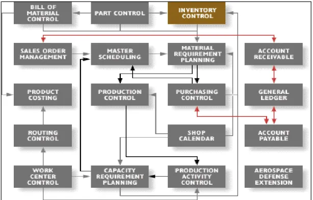 Figure 1.2: Inventory Management in Auto Industry 