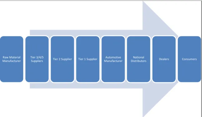 FIGURE 3.1: SCM in Automotive Industry 