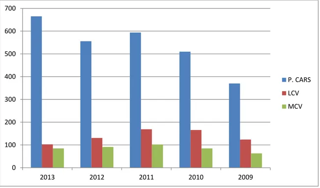 Figure 3.2: Turkish Automotive industry 5 year Sales Report (1000 units) 