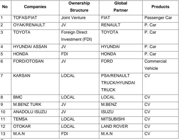 Table 3.1: Automotive manufacturers in Turkey 