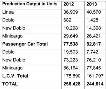 Table 3.2: Production Output by Brand 