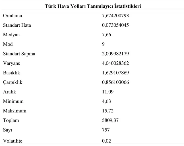 Çizelge 4.1 : Uygulamada Kullanılan Türk Hava Yolları’nın Üç Yıllık Hisse Senedi  Fiyatına Ait Tanımlayıcı İstatistiki Değerleri (TL) 