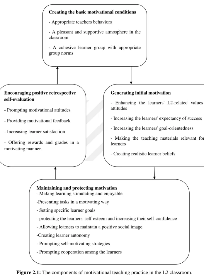 Figure 2.1: The components of motivational teaching practice in the L2 classroom.  Reference: Dörnyei (2001, p.29)