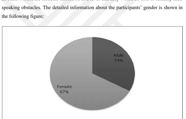 Figure 3.1: Students’ background information about gender. 