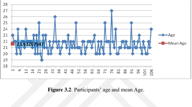 Figure 3.2: Participants’ age and mean Age. 