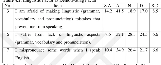 Table  4.1  shows  the  percentages  of  EFL  students  about  whether  the  linguistic  factor  demotivates EFL students to speak English in classes:  