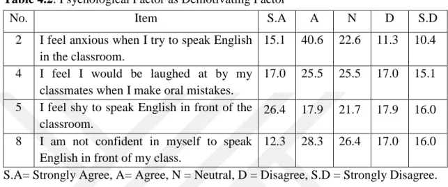 Table 4.2 shows the percentages of EFL students about psychological factors that may  prevent them from speaking English in the classroom
