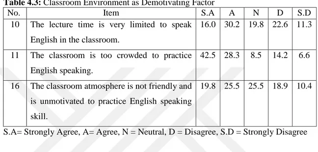 Table 4.3 shows the percentages of EFL students about classroom environment as a  demotivating factor towards speaking in classroom: 