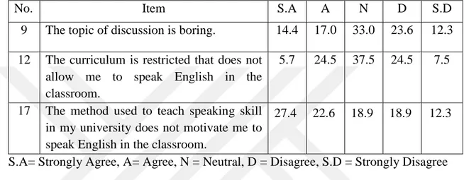 Table  4.4  shows  the  percentages  of  EFL  students  about  curriculum,  teaching  methodology  and  topics  being  discussed  in  classes  as  demotivating  factors  towards  speaking English: 