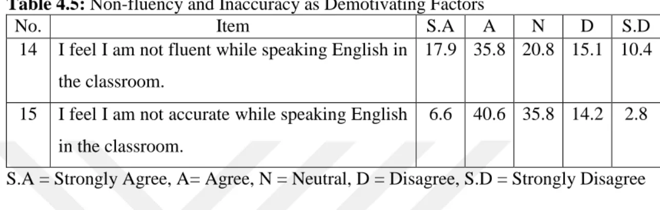 Table  4.5  shows  the  percentages  of  EFL  students  about  fluency  and  accuracy  as  demotivating factors to speak English: 