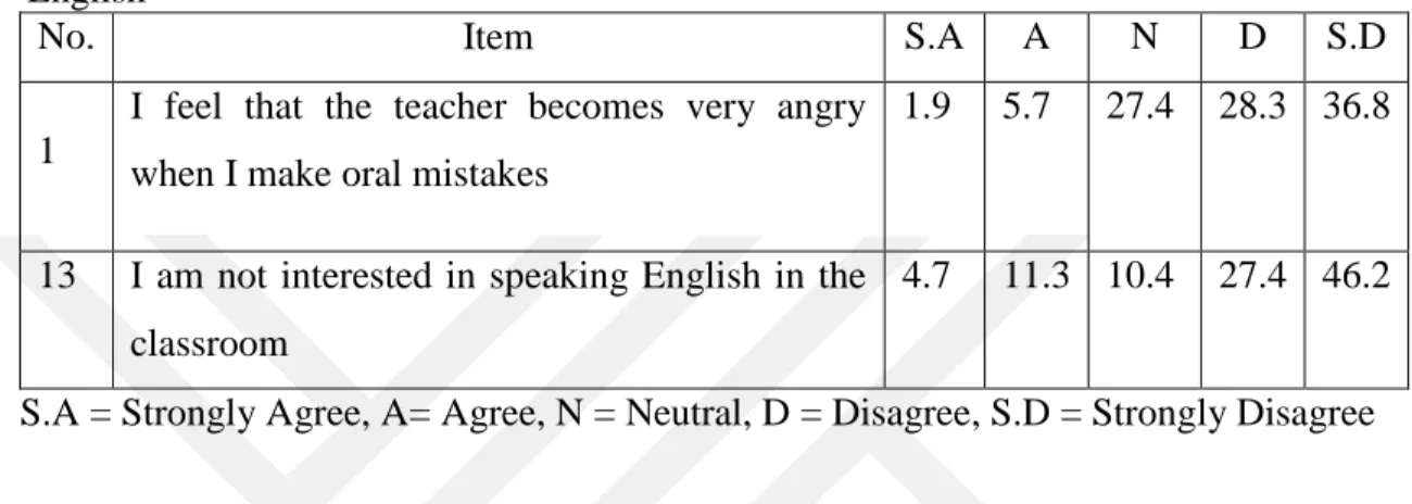 Table 4.6: Teachers’ Classroom Behaviors and Students’ Attitudes towards Speaking  English  