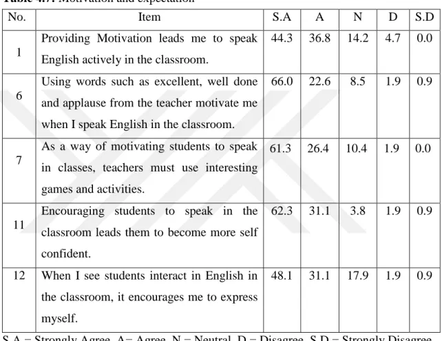 Table 4.7 shows the percentages of EFL students about motivation and expectation to  speak English in the classroom: 