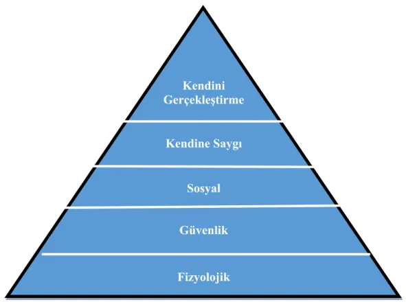 Şekil 2.2: Maslow’un İhtiyaçlar Hiyerarşisi.  
