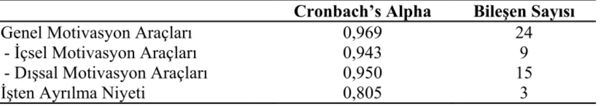 Çizelge 4.2: Motivasyon ve İşten Ayrılma Niyeti Değişkenleri Güvenilirlik Analizi  Cronbach’s Alpha  Bileşen Sayısı 