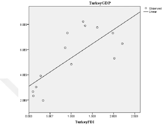 Figure 5.2:  Turkey GDP and  FDI Observel liner  As shown in the paired sample t test