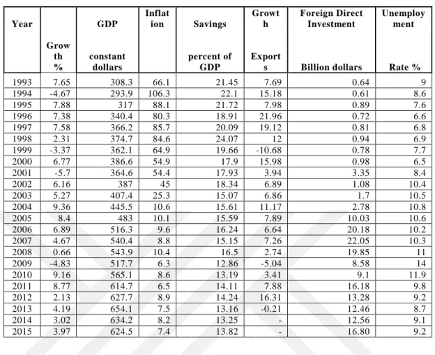 Table 4.1: Main Macro Economic Indicators of Turkish Economy   