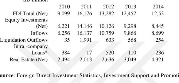 Table 4.2: Foreign Direct Investment to Turkey (Yearly Basis) 