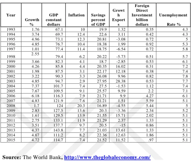 Table 4.3:  Major Economic Indicators of Pakistan / Billions USD $ 