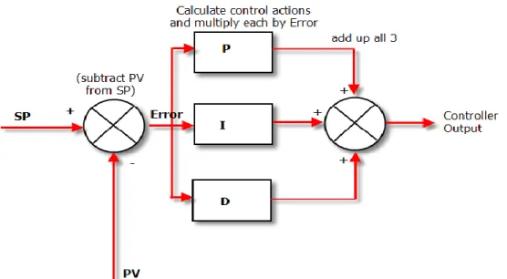 Figure 1.2: PID Basic Control 