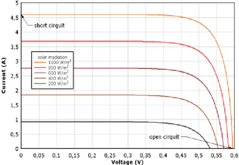 Figure 2.1: V-I Characteristic at different irradiation of Solar cell  Source: Green,M.A,1981