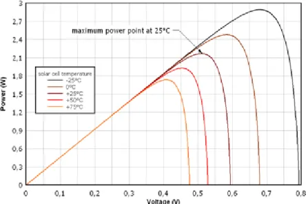 Figure 2.4: Power characteristic Solar cell with different temperature  Source: Green,M.A,1981