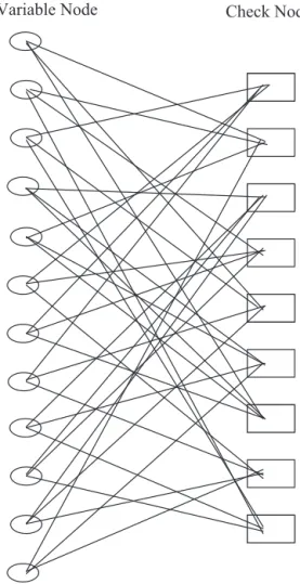 Fig. 1. Bipartite graph representation of regular (3,4) LDPC code.