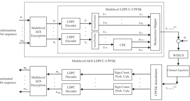 Fig. 2. General Multilevel/AES-LDPCC-CPFSK scheme.