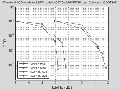 Fig. 6. Performance of ﬁve-level AES two-level LDPC coded 4CPFSK&amp;16CPFSK scheme over BU type of COST207 channel.