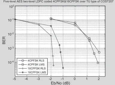 Fig. 8. Performance of ﬁve-level AES two-level LDPC coded 4CPFSK&amp;16CPFSK scheme over HT type of COST207 channel.
