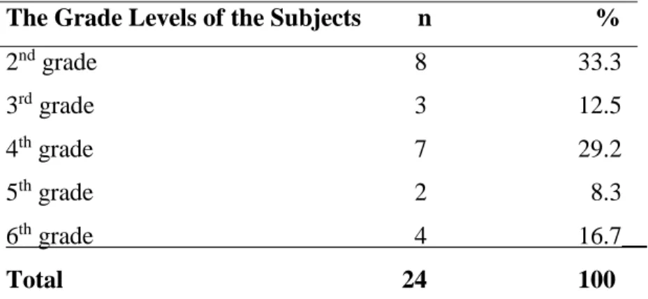 Table 3.5. The Birth Dates of the Subjects in the Pilot Study  The Birth Date of the Subjects                 n                   %      2003                         4                 16.7  2004                         2                   8.3  2005        