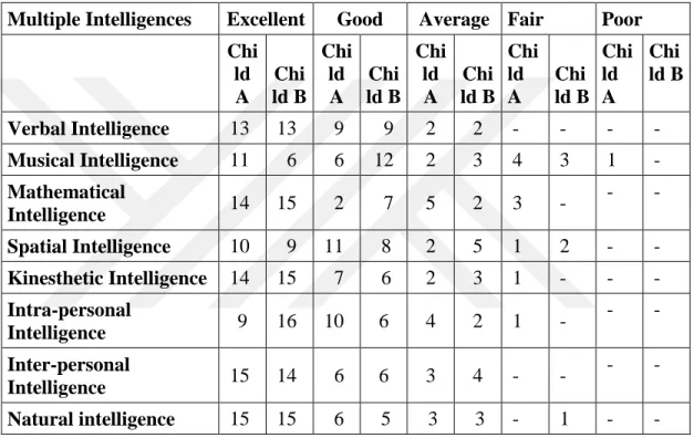 Table 3.6. Multiple Intelligence Scores for each Dimension of Twins in the Pilot Study  Multiple Intelligences  Excellent  Good  Average  Fair  Poor 