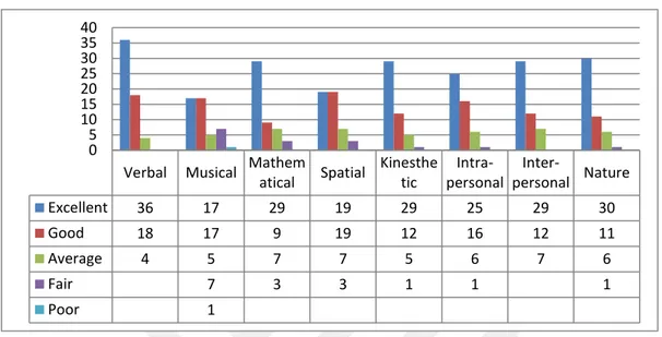 Table 3.7. The Frequency of Multiple Intelligence Rates of the Subjects in the Pilot  Study 