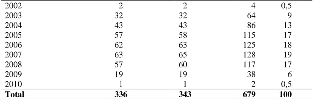 Table 3.16. Birth Dates of Triplet Siblings in the Main Study  Birth Dates of Triplets                N  % 