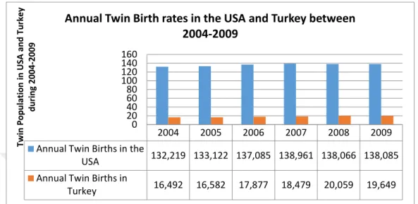 Table 2.1. The Incidence of Twin Births in the USA and Turkey between 2004 and 2009 