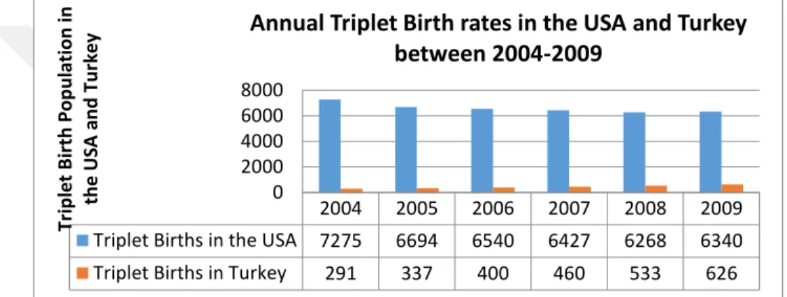 Table 2.2. The Incidence of Triplet Births in the USA and Turkey between 2004 and  2009 
