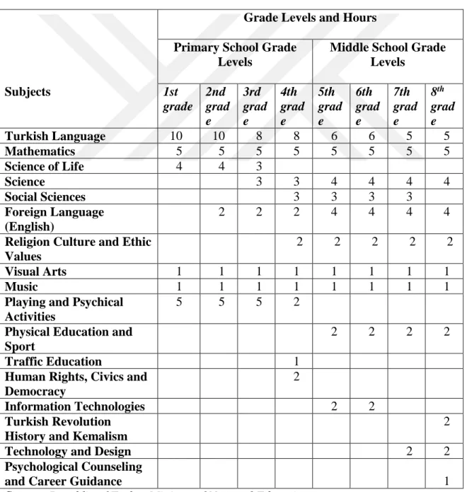 Table  2.4. Turkish Primary and Middle School Education Weekly Schedule  Grade Levels and Hours  Primary School Grade 