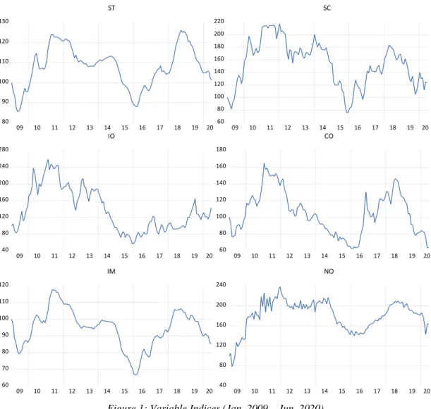 Figure 1: Variable Indices (Jan. 2009 – Jun. 2020) 