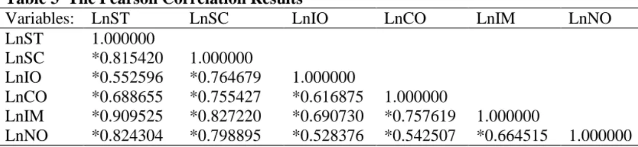 Table 3  The Pearson Correlation Results 