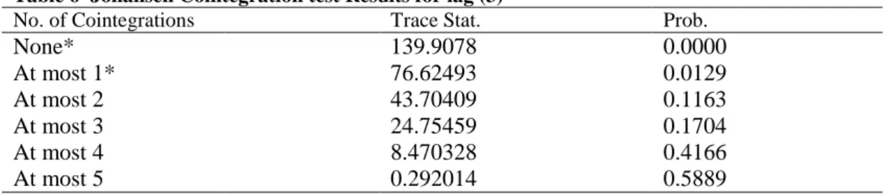 Table 6  Johansen Cointegration test Results for lag (3) 