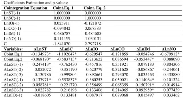 Table 8  VEC (3) Estimation Results 