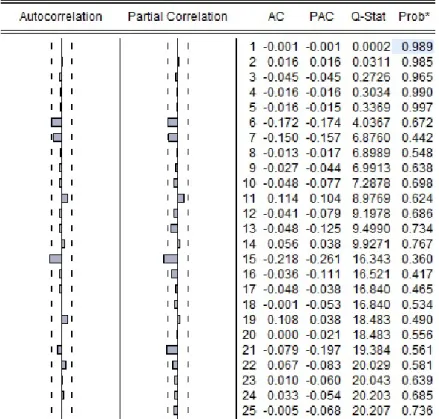 Figure 2: ACF and PACF for LnST Equation Residuals in the LVAR model 