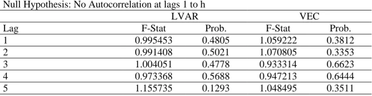 Table 9  The Result of the LM Test for LVAR and VEC Residuals 