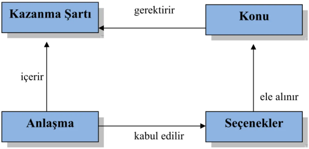 Şekil 2: Birleştirici Müzakere Modeli 