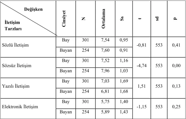 Tablo 4.6. Cinsiyet Değişkenine Bağlı Olarak Bulunan Müzakerelerdeki  İletişimTarzlarına Yönelik Görüşlerin Puanlarına Yönelik T Testi Değerleri 