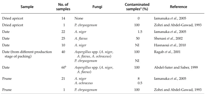 Table 1.  Mycotoxigenic fungi in dried apricots, prunes and dates in Mediterranean crops.