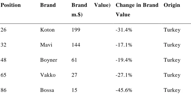 Table 1.3: Clothes brands in Turkish top 100 brands 2019  Position   Brand   Brand  Value) 