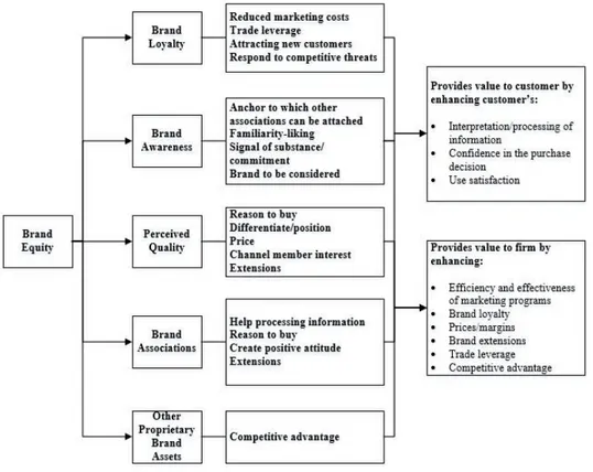 Figure  2.1: Aaker’s brand equity model  Source: (Aaker, 1991) 