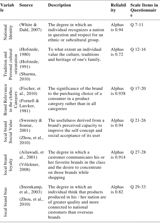 Table 3.1: List of the Variables due to their Sources  Variab